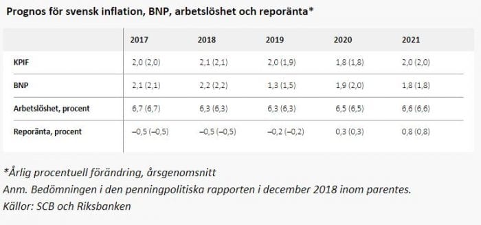 Oförändrad reporänta - Mäklarvärlden